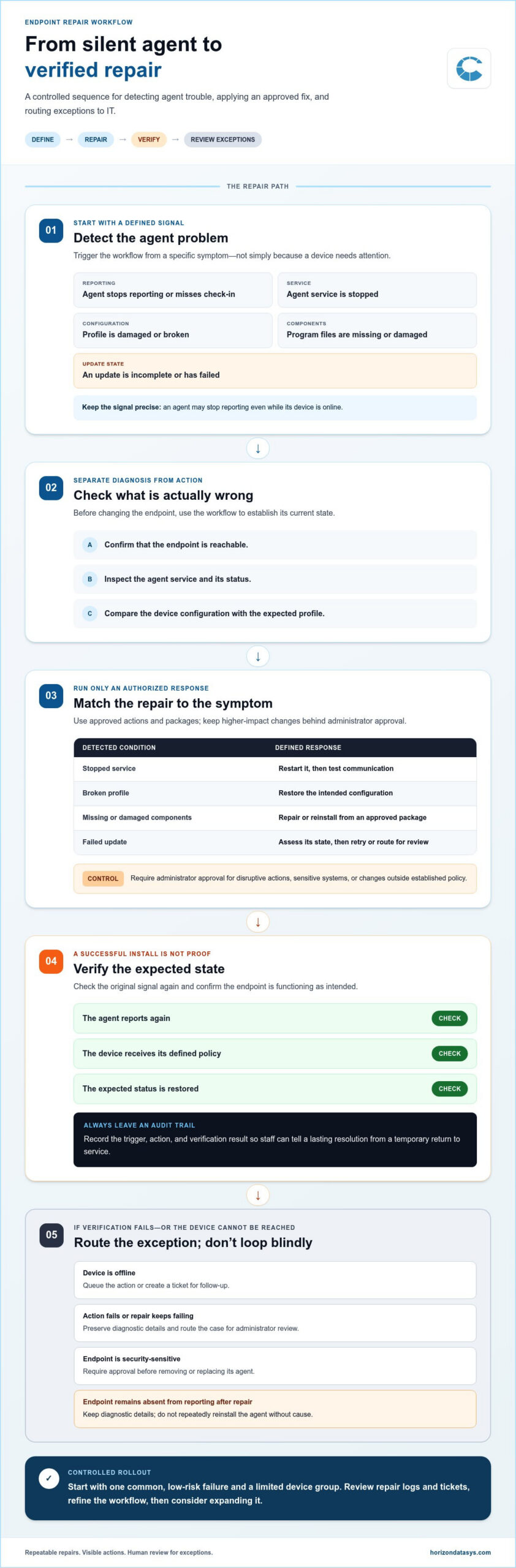 Automatic Endpoint Repair That Reduces IT Workload
